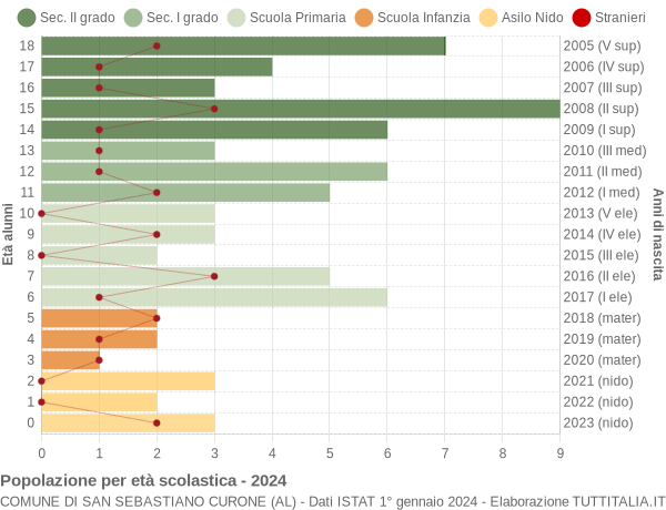 Grafico Popolazione in età scolastica - San Sebastiano Curone 2024