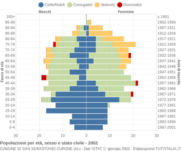 Grafico Popolazione per età, sesso e stato civile Comune di San Sebastiano Curone (AL)