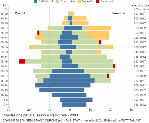 Grafico Popolazione per età, sesso e stato civile Comune di San Sebastiano Curone (AL)