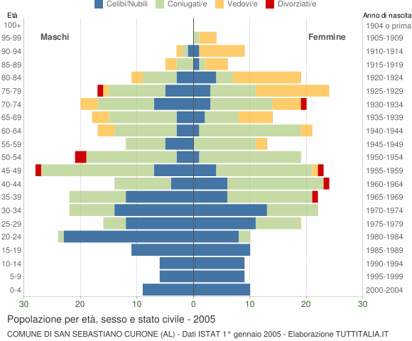 Grafico Popolazione per età, sesso e stato civile Comune di San Sebastiano Curone (AL)