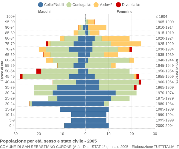 Grafico Popolazione per età, sesso e stato civile Comune di San Sebastiano Curone (AL)
