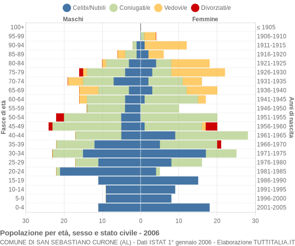 Grafico Popolazione per età, sesso e stato civile Comune di San Sebastiano Curone (AL)
