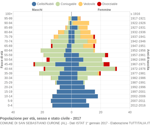 Grafico Popolazione per età, sesso e stato civile Comune di San Sebastiano Curone (AL)