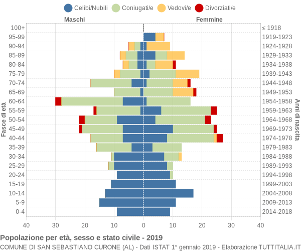 Grafico Popolazione per età, sesso e stato civile Comune di San Sebastiano Curone (AL)