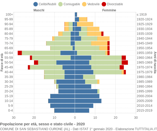 Grafico Popolazione per età, sesso e stato civile Comune di San Sebastiano Curone (AL)