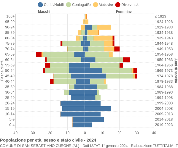 Grafico Popolazione per età, sesso e stato civile Comune di San Sebastiano Curone (AL)