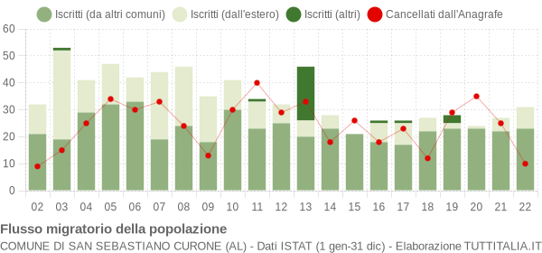 Flussi migratori della popolazione Comune di San Sebastiano Curone (AL)