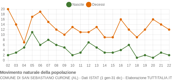 Grafico movimento naturale della popolazione Comune di San Sebastiano Curone (AL)