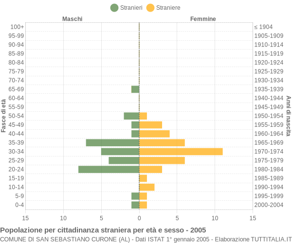 Grafico cittadini stranieri - San Sebastiano Curone 2005