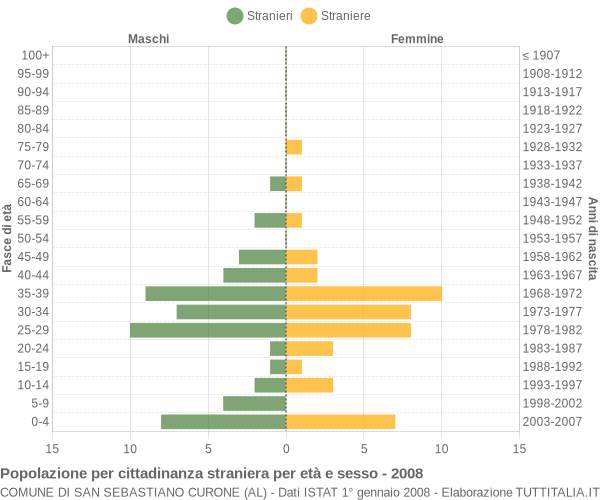 Grafico cittadini stranieri - San Sebastiano Curone 2008