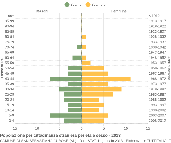 Grafico cittadini stranieri - San Sebastiano Curone 2013