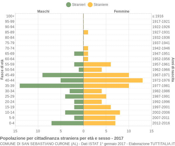 Grafico cittadini stranieri - San Sebastiano Curone 2017