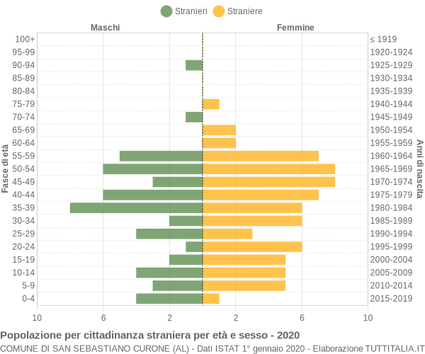 Grafico cittadini stranieri - San Sebastiano Curone 2020