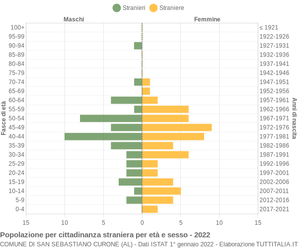 Grafico cittadini stranieri - San Sebastiano Curone 2022