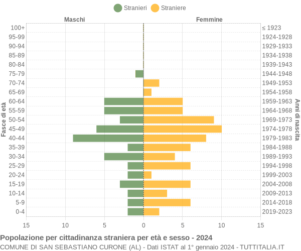 Grafico cittadini stranieri - San Sebastiano Curone 2024