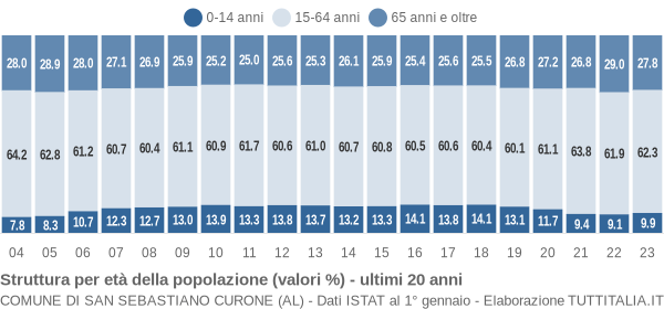 Grafico struttura della popolazione Comune di San Sebastiano Curone (AL)