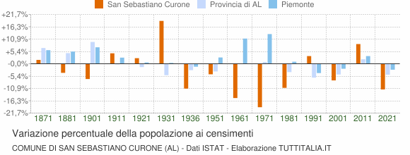 Grafico variazione percentuale della popolazione Comune di San Sebastiano Curone (AL)