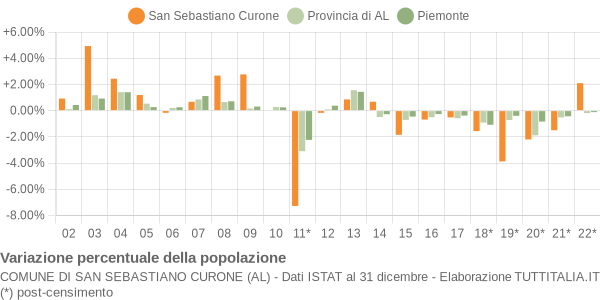 Variazione percentuale della popolazione Comune di San Sebastiano Curone (AL)