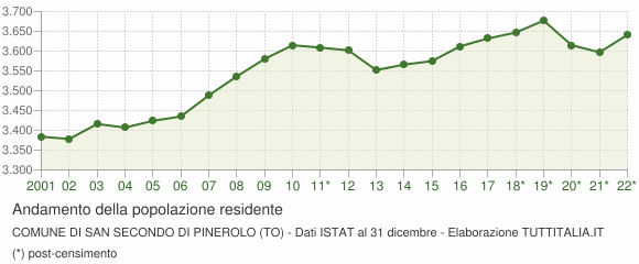 Andamento popolazione Comune di San Secondo di Pinerolo (TO)