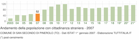 Grafico andamento popolazione stranieri Comune di San Secondo di Pinerolo (TO)