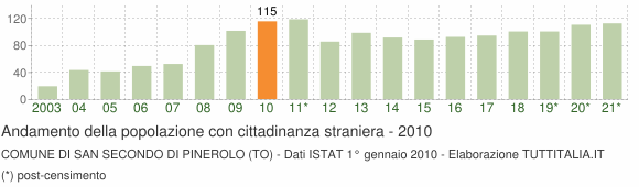 Grafico andamento popolazione stranieri Comune di San Secondo di Pinerolo (TO)