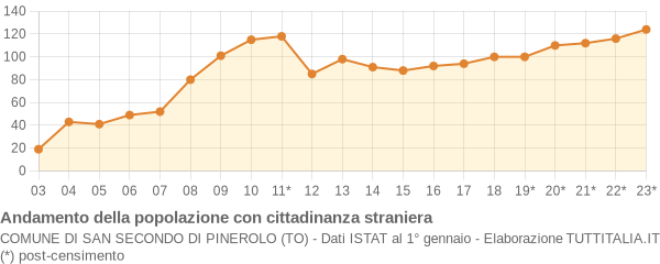 Andamento popolazione stranieri Comune di San Secondo di Pinerolo (TO)