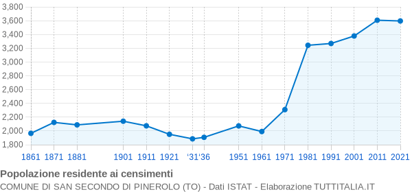 Grafico andamento storico popolazione Comune di San Secondo di Pinerolo (TO)