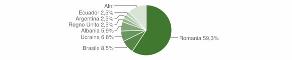 Grafico cittadinanza stranieri - San Secondo di Pinerolo 2011