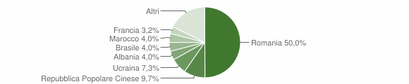 Grafico cittadinanza stranieri - San Secondo di Pinerolo 2023