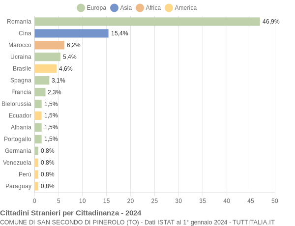 Grafico cittadinanza stranieri - San Secondo di Pinerolo 2024