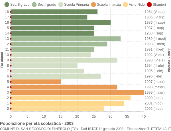 Grafico Popolazione in età scolastica - San Secondo di Pinerolo 2003