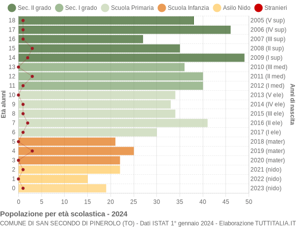 Grafico Popolazione in età scolastica - San Secondo di Pinerolo 2024