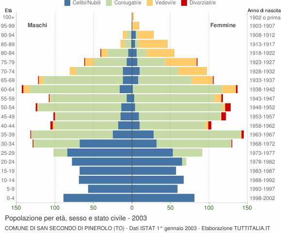 Grafico Popolazione per età, sesso e stato civile Comune di San Secondo di Pinerolo (TO)