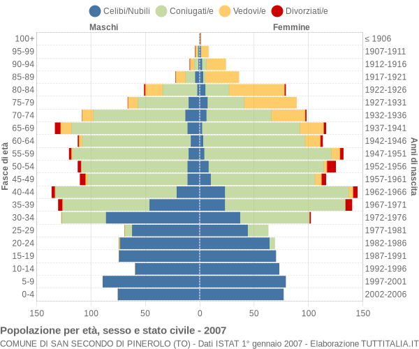 Grafico Popolazione per età, sesso e stato civile Comune di San Secondo di Pinerolo (TO)