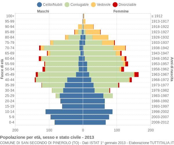 Grafico Popolazione per età, sesso e stato civile Comune di San Secondo di Pinerolo (TO)