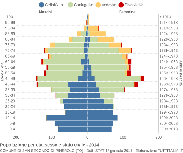 Grafico Popolazione per età, sesso e stato civile Comune di San Secondo di Pinerolo (TO)