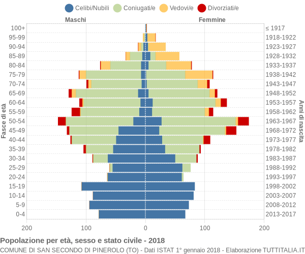 Grafico Popolazione per età, sesso e stato civile Comune di San Secondo di Pinerolo (TO)