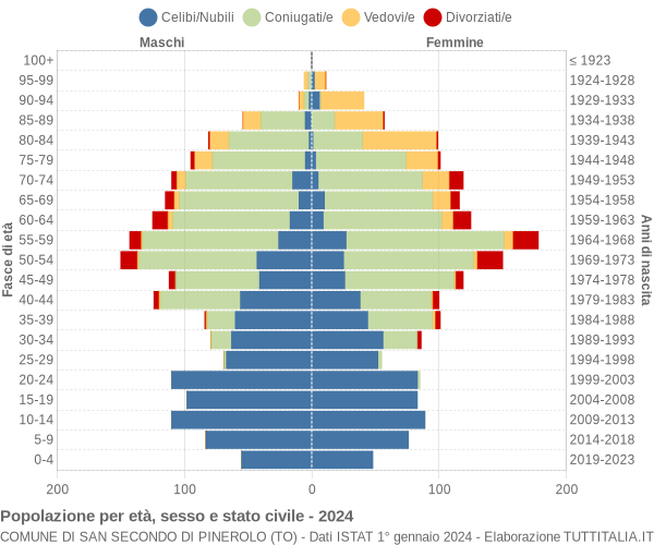 Grafico Popolazione per età, sesso e stato civile Comune di San Secondo di Pinerolo (TO)