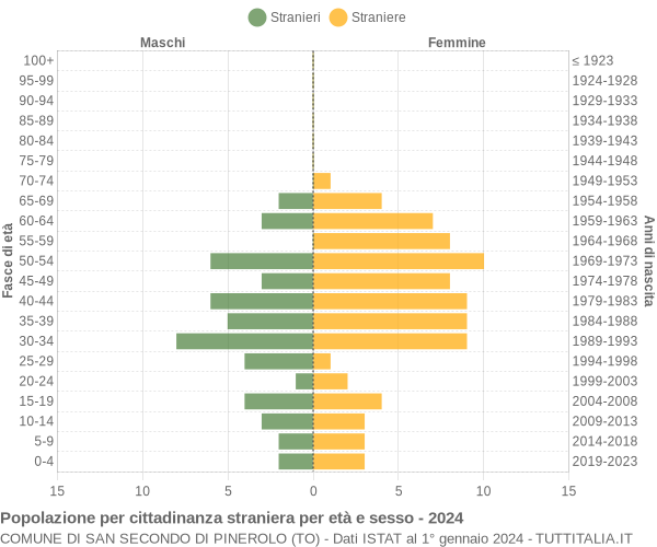 Grafico cittadini stranieri - San Secondo di Pinerolo 2024