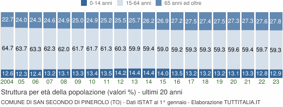 Grafico struttura della popolazione Comune di San Secondo di Pinerolo (TO)