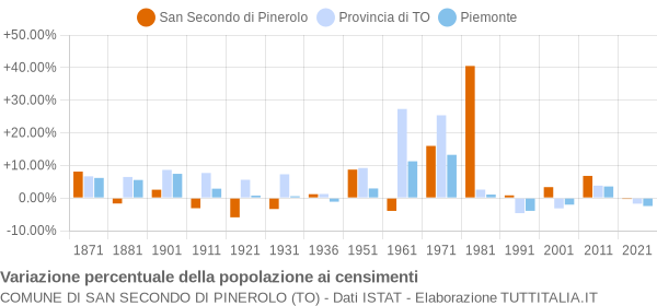 Grafico variazione percentuale della popolazione Comune di San Secondo di Pinerolo (TO)