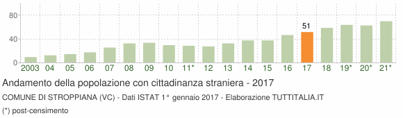 Grafico andamento popolazione stranieri Comune di Stroppiana (VC)