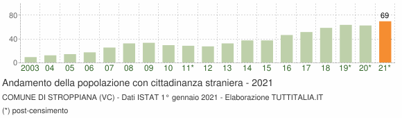 Grafico andamento popolazione stranieri Comune di Stroppiana (VC)