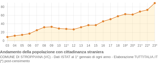 Andamento popolazione stranieri Comune di Stroppiana (VC)