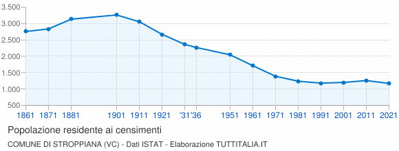 Grafico andamento storico popolazione Comune di Stroppiana (VC)