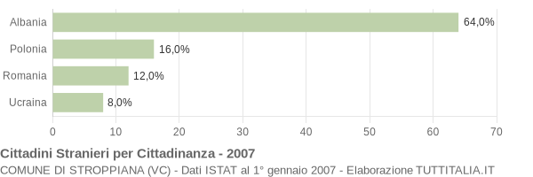 Grafico cittadinanza stranieri - Stroppiana 2007