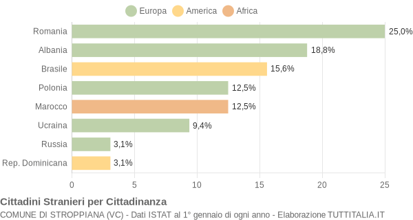 Grafico cittadinanza stranieri - Stroppiana 2013