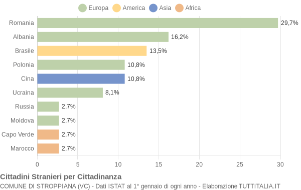 Grafico cittadinanza stranieri - Stroppiana 2014