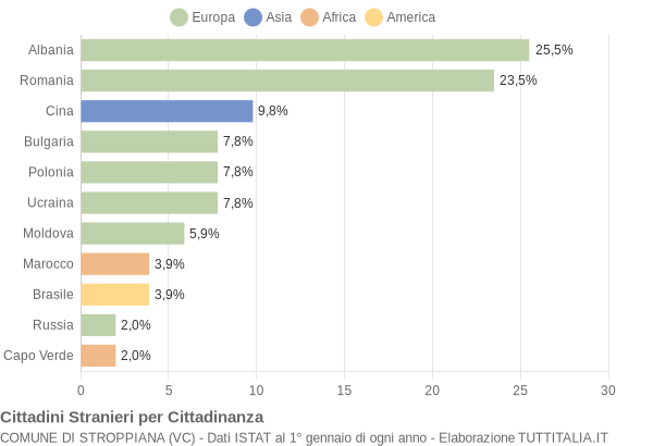 Grafico cittadinanza stranieri - Stroppiana 2017