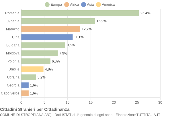 Grafico cittadinanza stranieri - Stroppiana 2019